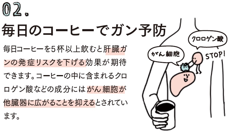 毎日コーヒーを５杯以上飲むと肝臓ガンの発祥リスクを下げる効果が期待できます。コーヒーの中に含まれるクロロゲン酸などの成分にはがん細胞が他の臓器に広がることを抑えるとされています。