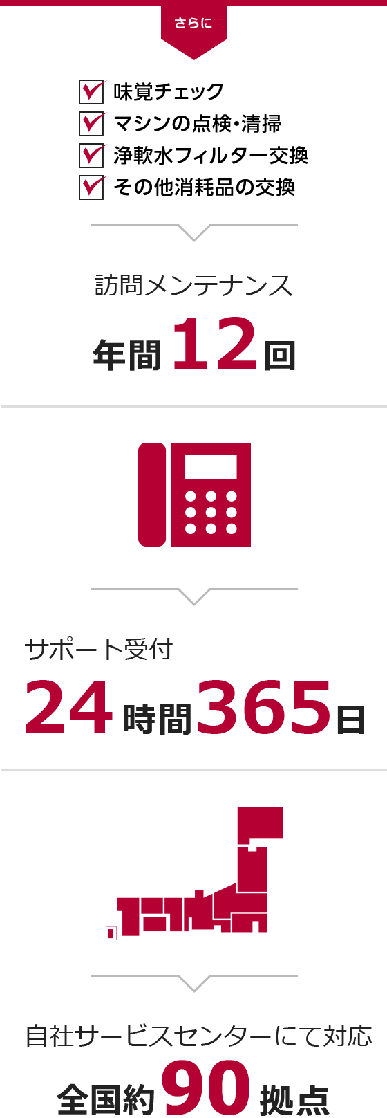 訪問メンテナンス12回　サポート受付24時間365日　自社サービスセンターにて対応全国約90拠点