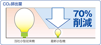 大幅な年間消費電力量の削減