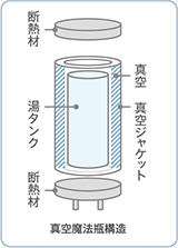 熱を逃がさない魔法瓶構造