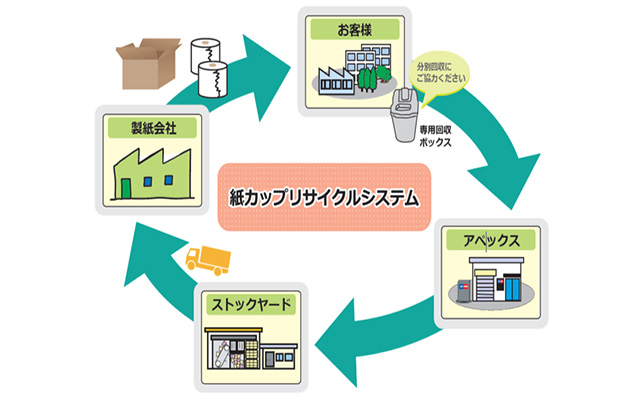 アペックスのリサイクルシステム