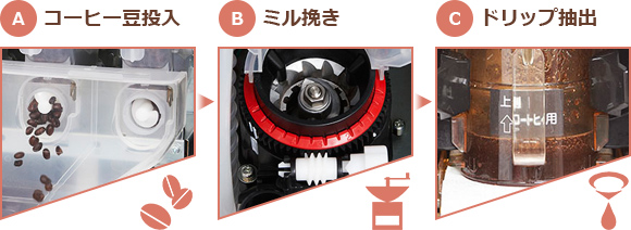 Aコーヒー豆投入 Bミル挽き Cドリップ抽出