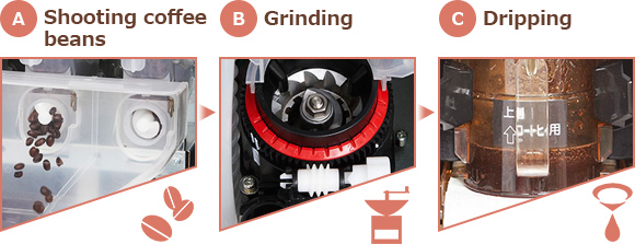 Aコーヒー豆投入 Bミル挽き Cドリップ抽出