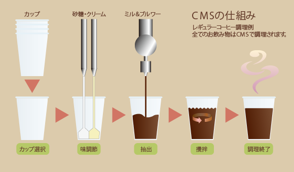 カップ式自動販売機について | 製品ラインナップ | 自動販売機の設置から運営管理までトータルサポートのアペックス