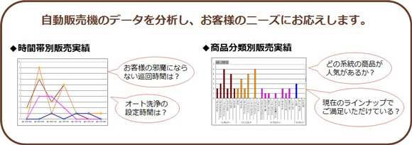 自動販売機のデータを分析し、お客様のニーズにお応えします。