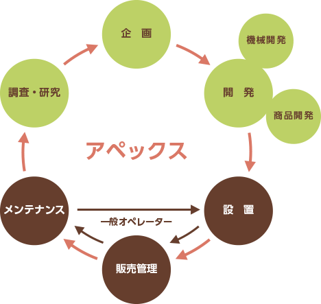 アペックスのトータルオペレーション・システム