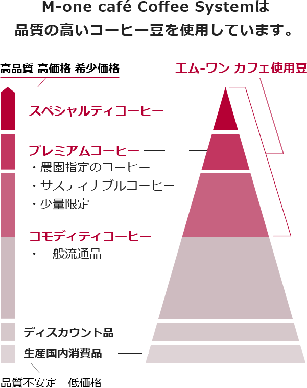 M-one café Coffee Systemは品質の高いコーヒー豆を使用しています。