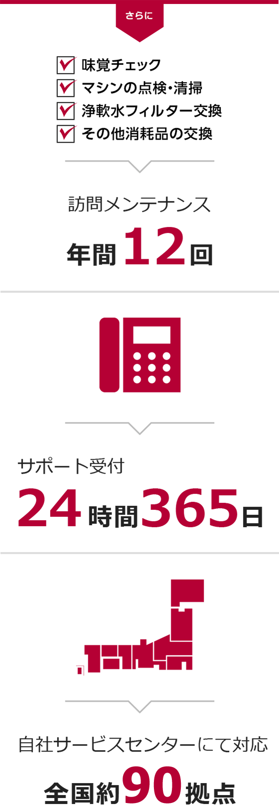 訪問メンテナンス12回　サポート受付24時間365日　自社サービスセンターにて対応全国約90拠点